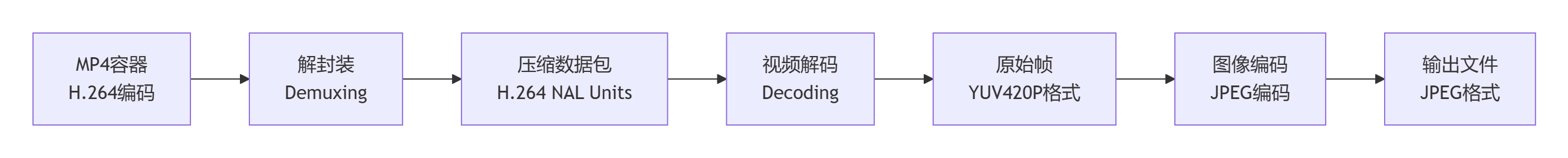 FFmpeg处理流程图